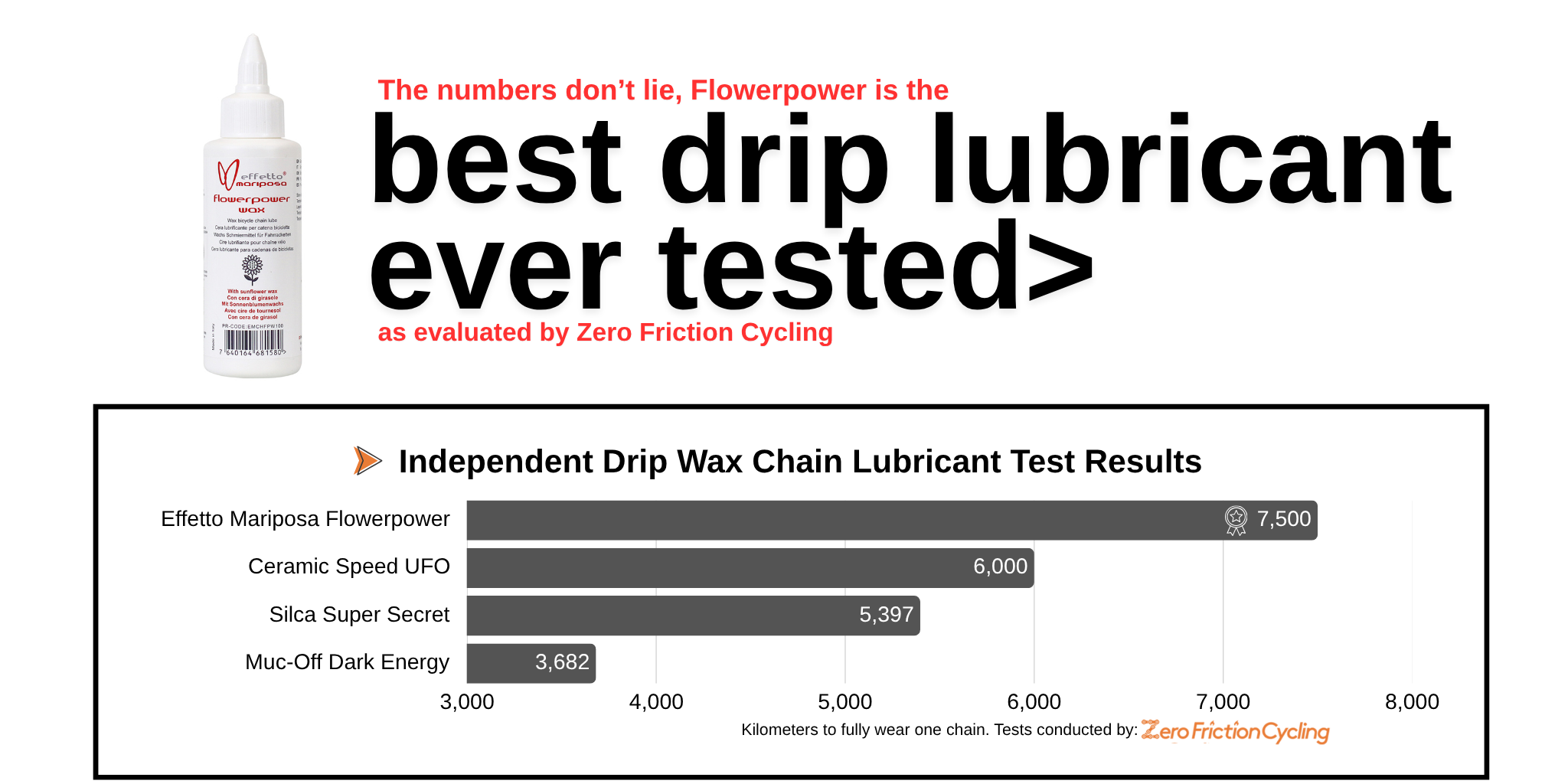 Advertisement for Flowerpower drip lubricant with test results and branding information.